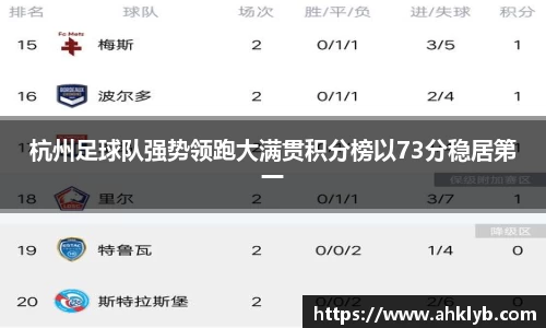 杭州足球队强势领跑大满贯积分榜以73分稳居第一